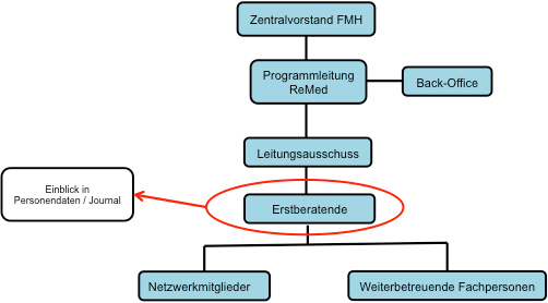 Organigramm mit Erläuterungen