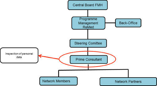 Organisational chart with explanations