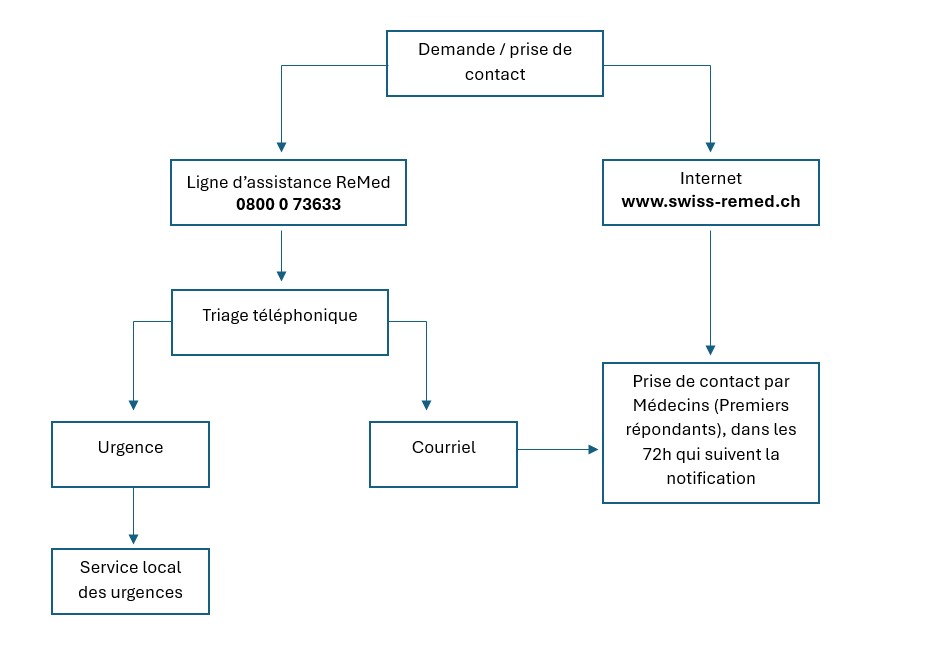 Schéma de déroulement