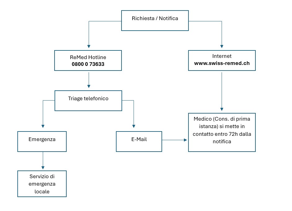 Procedura di presa di contatto
