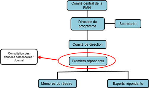 Organigramme explicatif