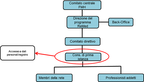 Organigramma con spiegazioni