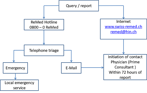Flow chart