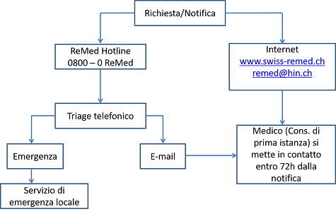 Procedura di presa di contatto