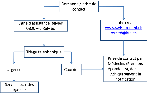 Schéma de déroulement